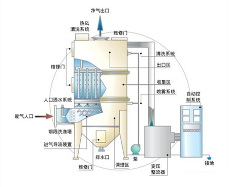 廢氣吸收處理設備